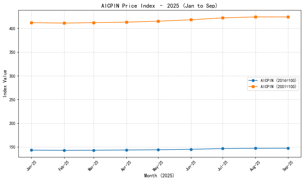 aicpin index chart 2025