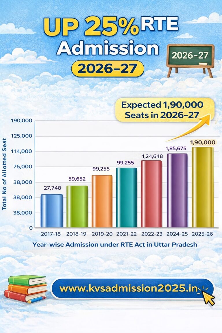 UP 25 RTE Admission 2026-27: Last Date to Apply 16.2.2026 - KVS ...